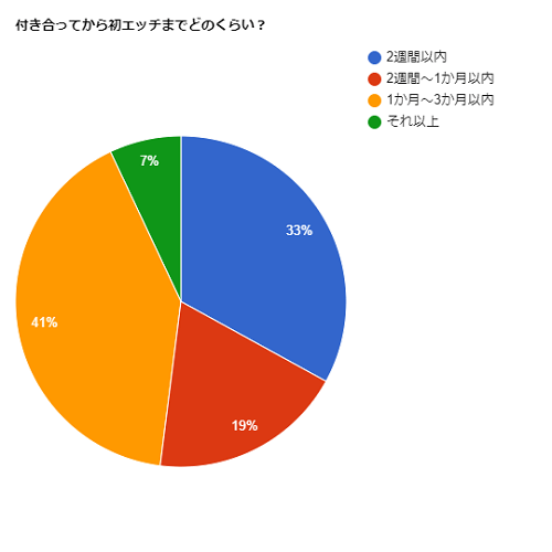 付き合ってから初エッチまでどのくらい？