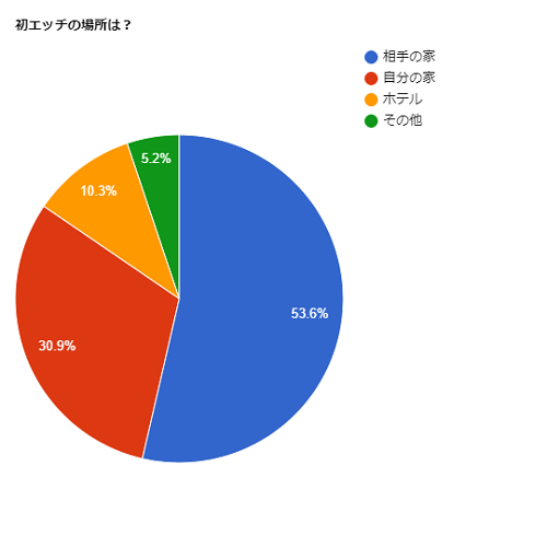 初エッチの場所は？