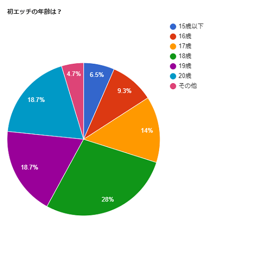 初エッチの年齢は？