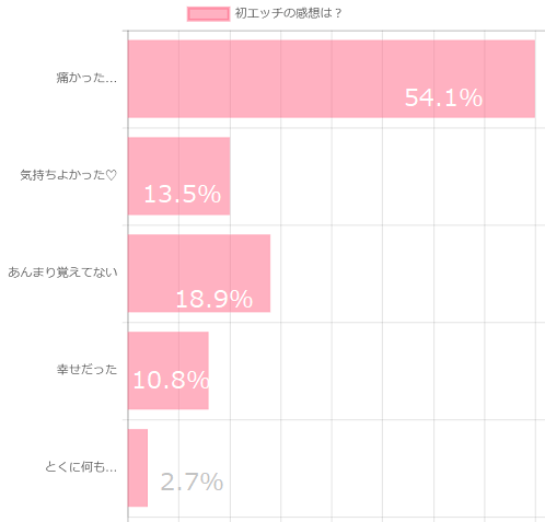 初エッチの感想は？