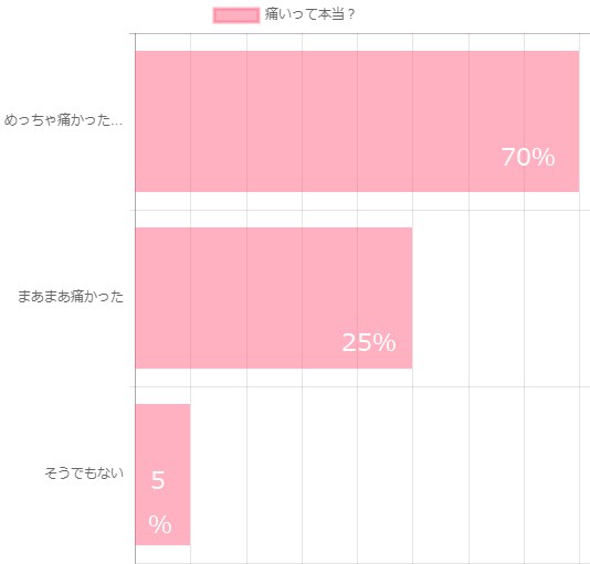 初エッチが痛いって本当？